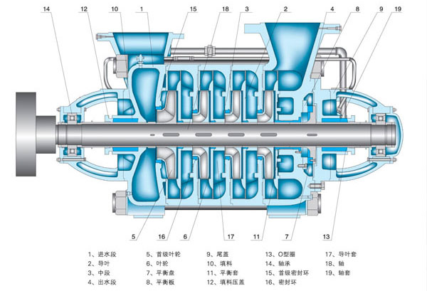 ag真人国际官网 D型卧式多级离心泵结构图