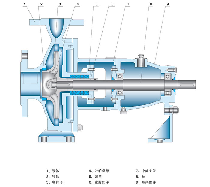 ag真人平台官方 IH型不锈钢化工离心泵结构图